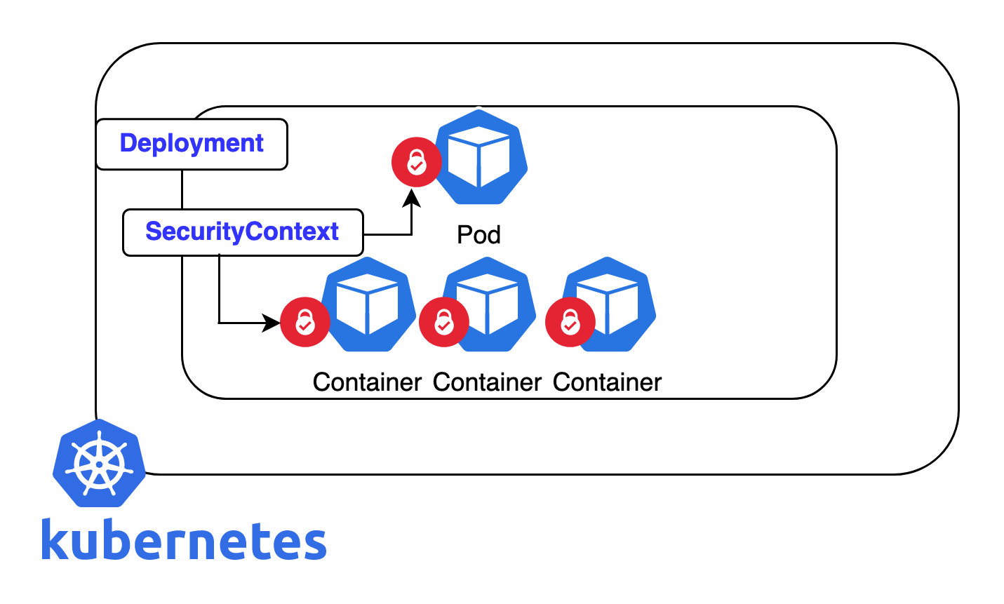 Kubernetes performance